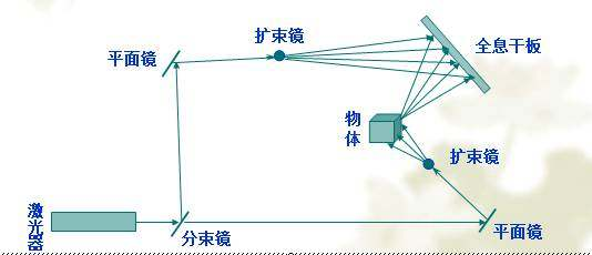 怎么样制作全息投影?