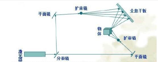 全息投影